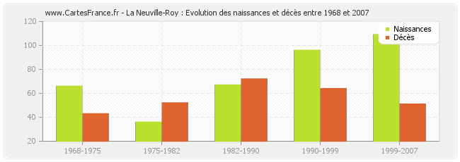 La Neuville-Roy : Evolution des naissances et décès entre 1968 et 2007